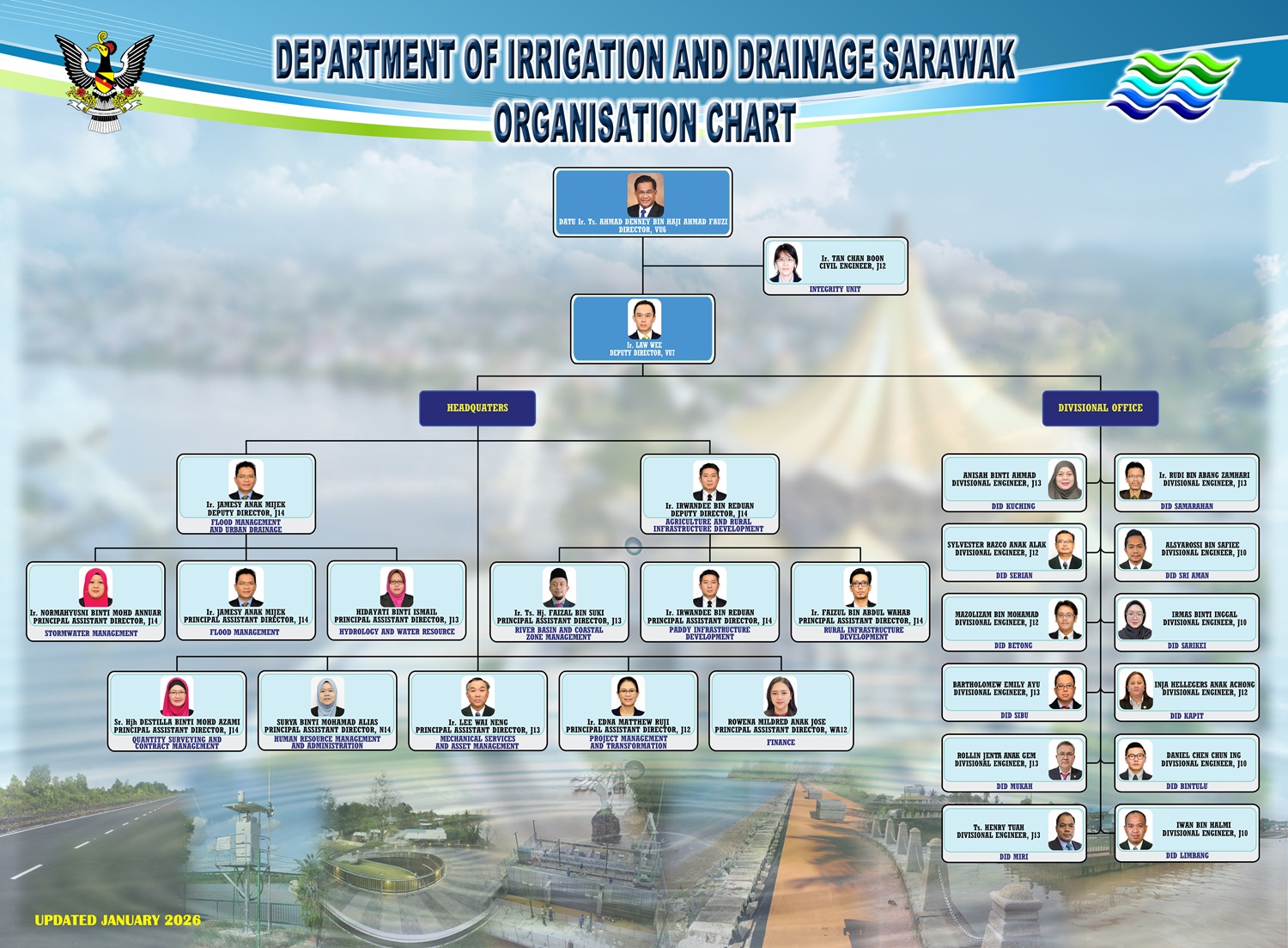 DID Organisation Chart